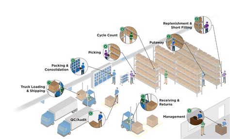 rfid picking systems|warehouse picking process.